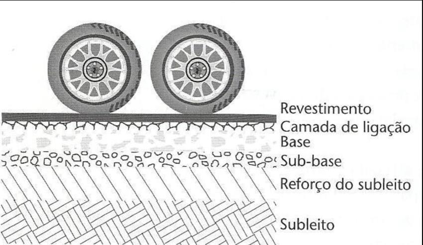 Localização da cidade de Bocaína/SP 2 REVISÕES BIBLIOGRÁFICAS Segundo Bernucci (2008) o pavimento é uma estrutura de múltiplas camadas de espessuras finitas de diferentes materiais, superpostas,