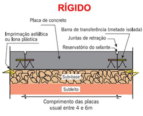 5 ou cimentada. A figura 4 mostra um pavimento rígido e sua camada de rolamento em placa de concreto. Fonte: Bernucci, 2006 Figura 4.