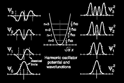 harmônico: Oscilador