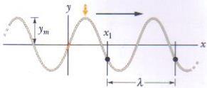 Comprimento de Onda e Número de Onda O comprimento de onda λ de uma onda é a distância (paralela à direção de propagação da onda) entre repetições da