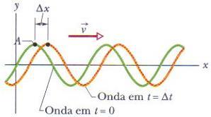A velocidade de uma Onda Progressiva A velocidade v de uma onda é definida como É importante observar que uma função de onda na forma y = y m sen(kx ωt)