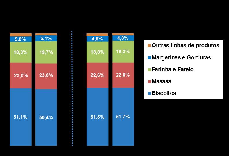 Vendas por Região (% da Receita Líquida de Descontos) 0,4% 0,4% 0,4% 0,4% 3,0% 2,5% 2,7% 2,6% 4,2% 4,0% 4,1% 4,1% 6,3% 6,1% 6,1% 5,9% 15,3% 14,2% 15,4% 14,8% Exterior Centro-Oeste Norte Sul Sudeste