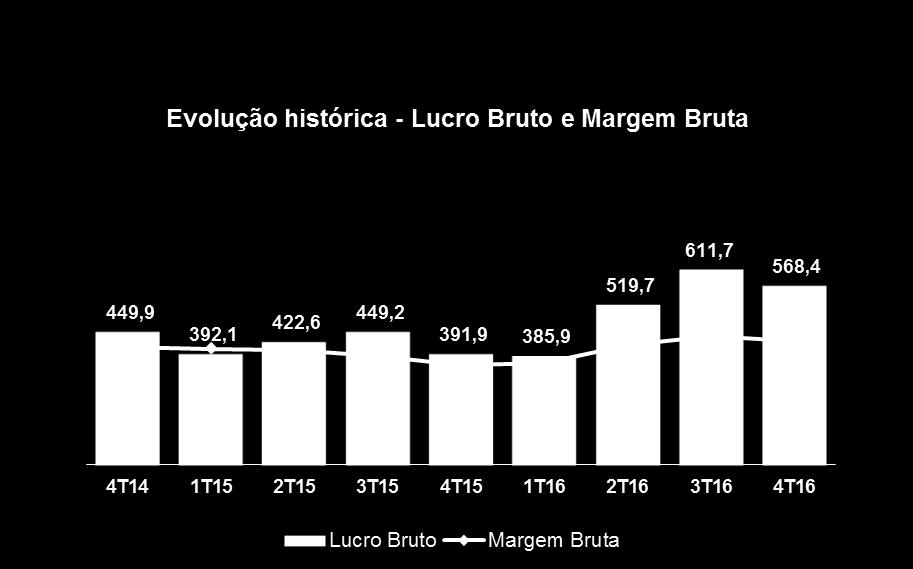 500 jan/15 mar/15 mai/15 jul/15 set/15 nov/15 jan/16 mar/16 mai/16 jul/16 set/16 nov/16 dez-16 * Fonte: Braincorp Mercado* M.