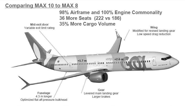 3 Vantagens das aeronaves 737 MAX da GOL Vantagens das aeronaves 737 MAX Custos operacionais menores que as aeronaves A320neo Menor consumo de combustível que as aeronaves 737NG Maior alcance para