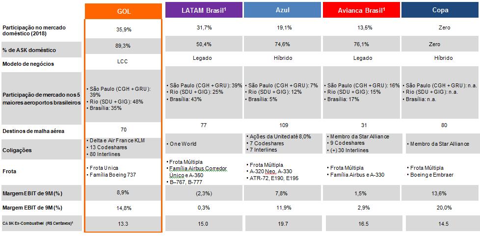 3 A GOL tem as operações mais competitivas Fonte: Notas: Relatórios da Companhia, ANAC (1) Os dados financeiros incluem apenas as operações brasileiras até junho de