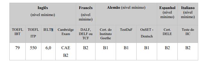 (Caso não tenha, o candidato poderá fazer a inscrição e, se aprovado, terá até 60 dias antes viagem para apresentação do comprovante de proficiência à CAPES) Possuir o registro ORCID que fornece um