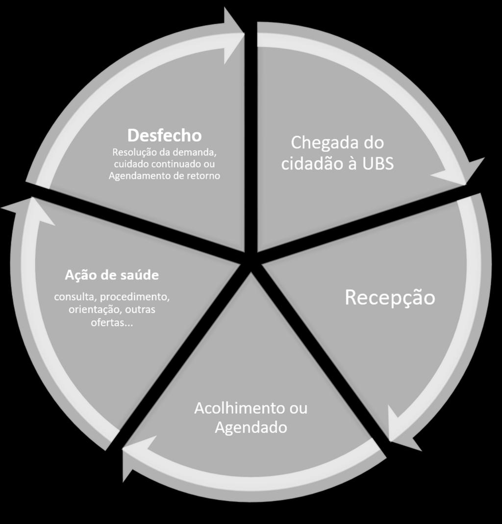 Adequação de fluxos organizativos nas UBS Ordenação nos processos de acesso a serviços da UBS; Indução à prática do acolhimento às demandas
