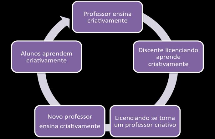 FIGURA 2: CICLO CRIATIVO DE FORMAÇÃO EM MÚSICA Fonte: Rocha (2015, p.