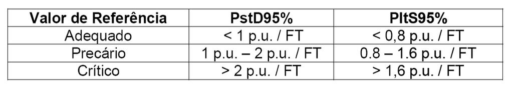 Os valores de referencia e limites são apresentados na tabela 1. Ainda, estes valores de severidade da flutuação de tensão são adimensionais (por unidade).