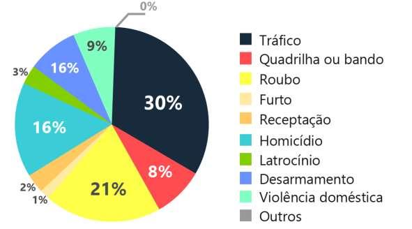 carcerária total. Somados, roubos e furtos chegam a 37%.