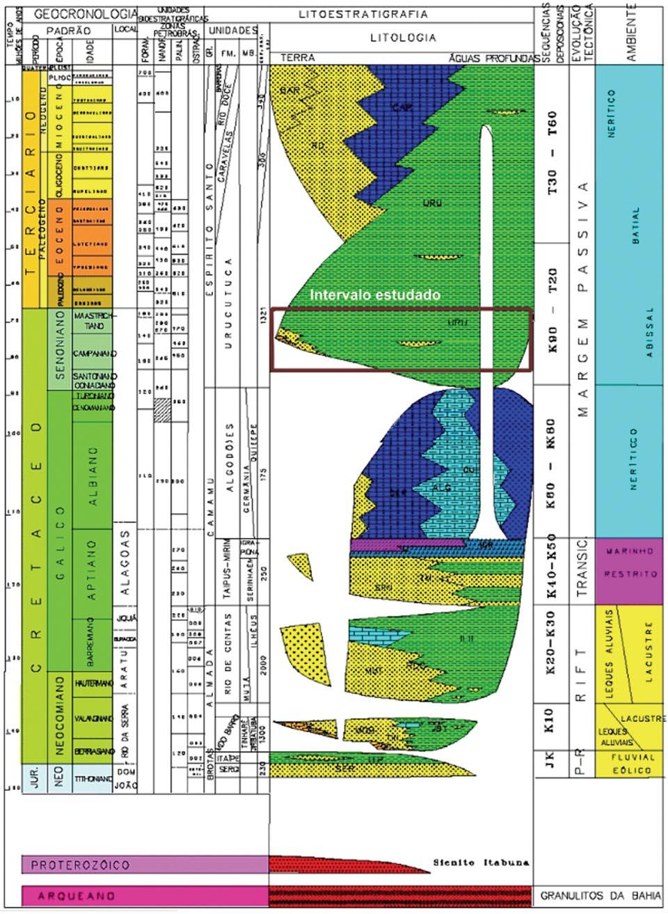 Figura 3 Carta estratigráfica da Bacia de Almada e o intervalo estudado, destacado pelo retângulo (modificada de Netto et al. 1994).