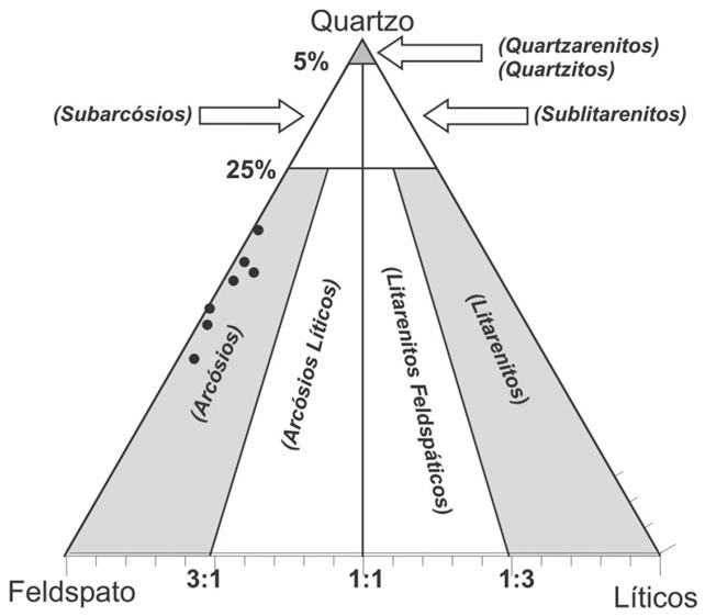 Figura 33 Diagrama triangular com a plotagem dos pontos de composição lida em lâmina delgada dos arenitos da Formação Urucutuca, testemunhados no Canyon de Almada.