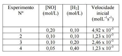 QUESTÃO 04 Valor 0,67 (UFOP) O óxido nítrico é um poluente atmosférico que pode ser reduzido na presença de hidrogênio, conforme a seguinte equação: 2NO(g) + 2H 2(g) N 2(g) + 2H 2O(g) A velocidade