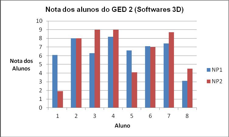 Figura 3. Notas parciais dos alunos que participaram do grupo de estudo com o uso de peças físicas tridimensionais. Figura 4.