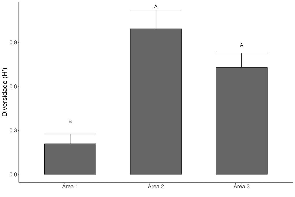 Gráfico 5 - Comparação entre médias do índice de diversidade de Shannon (H ) nas três áreas do gradiente de severidade ambiental.