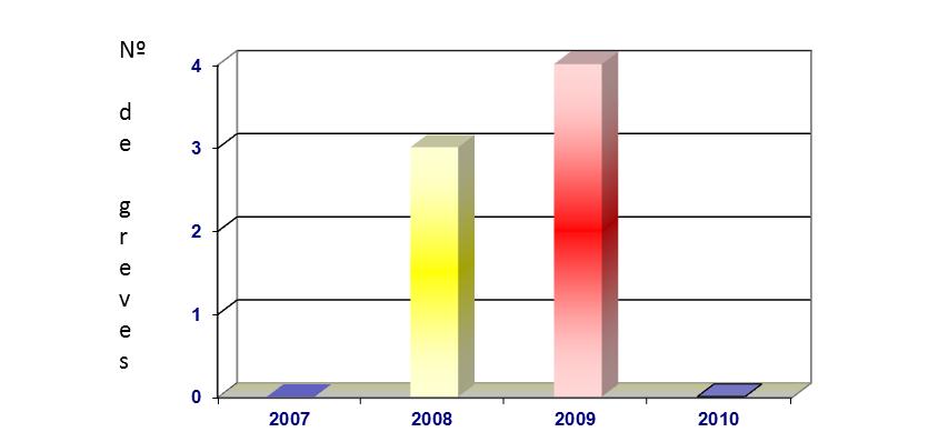 Gráfico 18 Número de greves exclusivamente regionais de 2007 a 2010 Gráfico 19 Número de