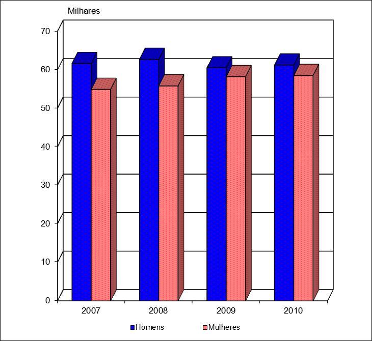 Gráfico 4 População ativa por sexos de 2007 a 2010