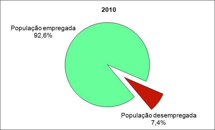 Gráfico 6 Repartição da população ativa