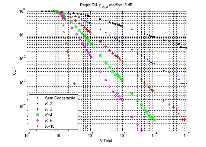Figura 5.4 CDF de pelo número de amostras total do sensoriamento com -5 db A Figura 5.
