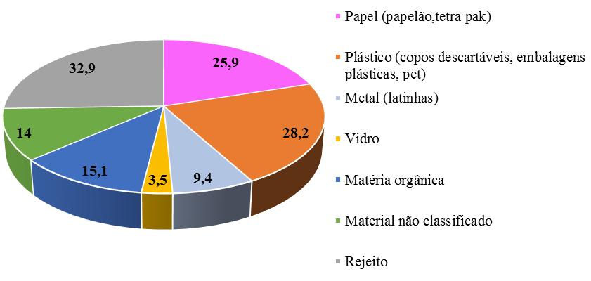 Fonte: Autoria própria (2016) A Figura 6 mostra as quantidades de cada tipo de resíduo. O total de resíduos contabilizado foi de 127,5 Kg, equivalente a 3060 Kg/mês e 12,75 Kg/dia.