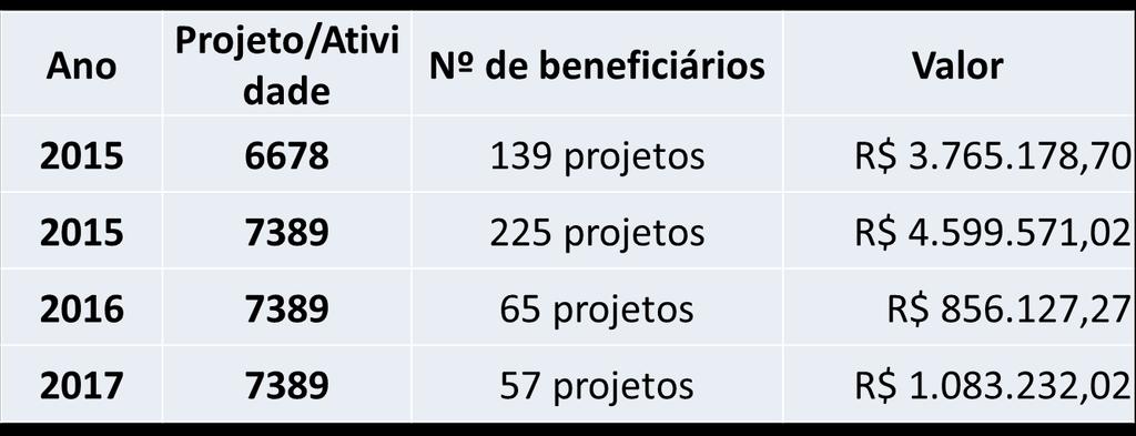 FEAPER AGROINDÚSTRIA Projetos executados de 2015 a 2017 Objeto: