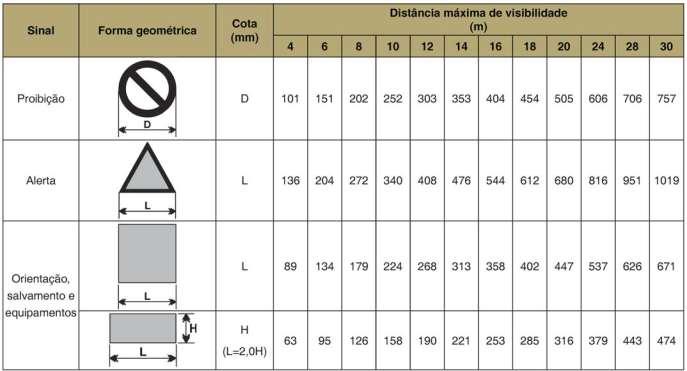 NORMA TÉCNICA 20/2013 Sinalização de Emergência 8 ANEXO A Formas geométricas e dimensões para a sinalização de emergência Tabela A-1 Formas geométricas e dimensões das placas de sinalização NOTAS: 1.