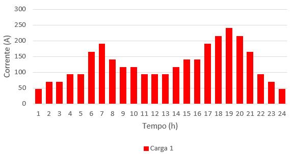 Seguindo na linha de estudo do caso 2 e partindo do pressuposto que, em uma residência, toda carga instalada não é utilizada em todos os horários, foi proposta a inserção de uma curva de carga para