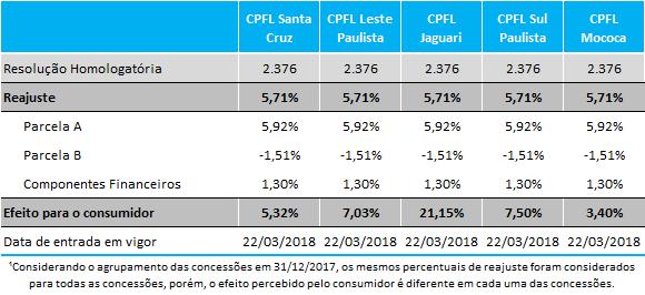 Reajustes tarifários anuais ocorridos em março de 2018¹ Reajuste tarifário anual ocorrido em outubro de 2018 CPFL Piratininga Resolução Homologatória 2.