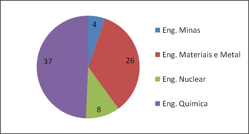 ENGENHARIAS II Número de Programas por Sub-área em 2011: Engenharia Química, Materiais, Metalúrgica, Minas,