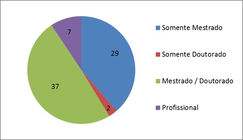 MODALIDADE DOS PROGRAMAS DE PÓS-GRADUAÇÃO Somente Mestrado 29 Somente