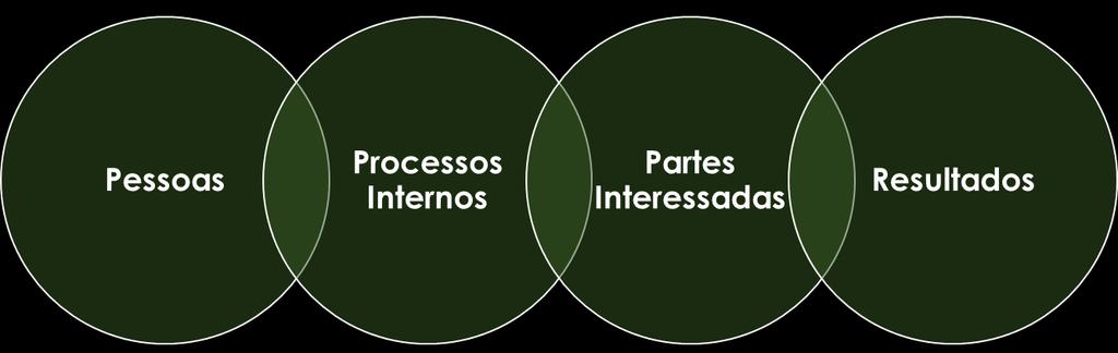 O Mapa Estratégico O mapa estratégico ilustra as principais metas do Basquete Brasil e os passos que precisam ser dados para atingi-los.