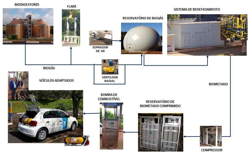 Planta de Beneficiamento da ETE Franca Sistema de