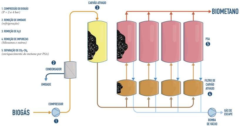 Esquema do sistema de beneficiamento de biogás Sistema de beneficiamento de