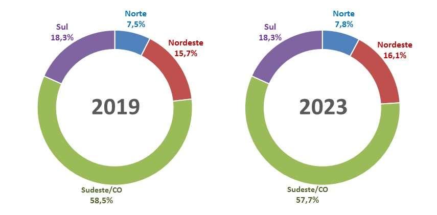 Tabela 6. SIN. Projeção do consumo de energia elétrica na rede (GWh), 2019-2023 Consumo na Rede 2019 2020 2021 2022 2023 % ao ano 2019-2023 SIN 487.515 505.681 523.921 544.473 565.