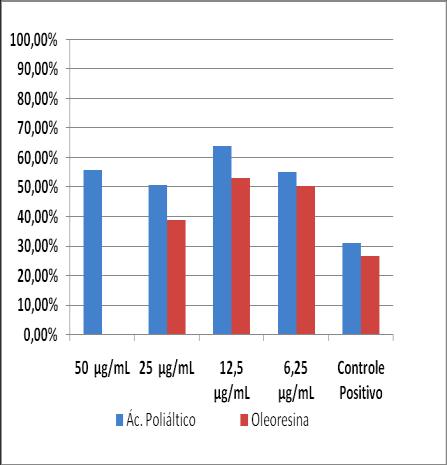 RESULTADOS PRELIMINARES A Figura 1 representa as médias obtidas ensaios de proliferação celular por meio da incorporação de bromodeoxiuridina (BrdU) após 48 horas de tratamento com oleoresina de