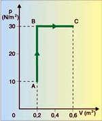 5 Considerando-se 1atm 10 Pa e 1cal 4 J, determine: a) o trabalho realizado pelo gás. b) a quantidade de calor que o gás absorve nessa transformação.