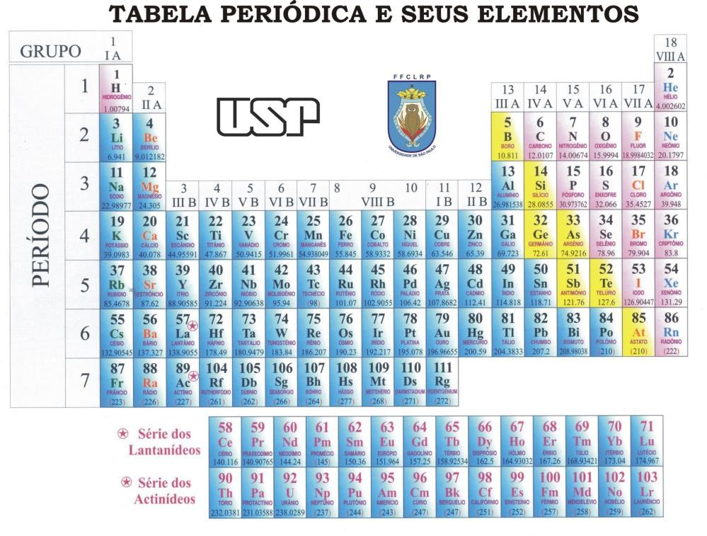 Cada quadro da tabela fornece os dados referentes ao elemento químico : Símbolo, Massa Atômica, Número Atômico, Nome do Elemento. As filas horizontais são denominadas períodos.