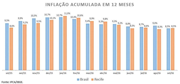 Análise Mensal - IPCA Setembro / 2016 Inflação tem a menor taxa para setembro desde 1998 A inflação brasileira, medida através do IPCA, apresentou uma forte desaceleração no mês de setembro, ficando
