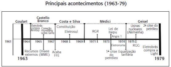 Ao longo da década de 50, praticamente todos os estados da federação constituíram empresas estatais de energia elétrica, a partir da absorção das empresas estrangeiras.