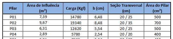 3 TAREFA 02 Realizar os itens a seguir: a. Determinar para os pilares: cargas totais (Nt) e seções dos pilares; b.