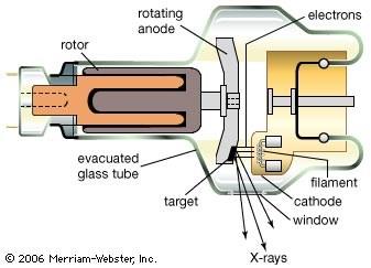 Produção de Raios X A incidência do feixe de elétrons num ponto gera calor, que pode levar o anodo a derreter.