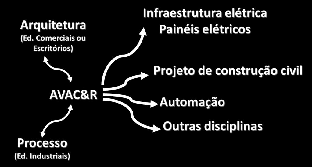 A importância da etapa conceitual em projetos de AVAC&R Nota: A utilização de um equipamento eficiente não assegura que a instalação será eficiente O custo e o desempenho