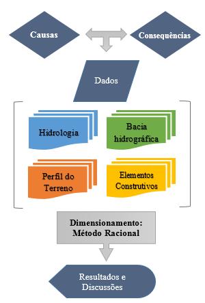 significativas na superfície do terreno o tornem menos permeável, resulta que, possivelmente, a vazão que chegará ao sistema de drenagem será maior e consequentemente implicará na insuficiência ou