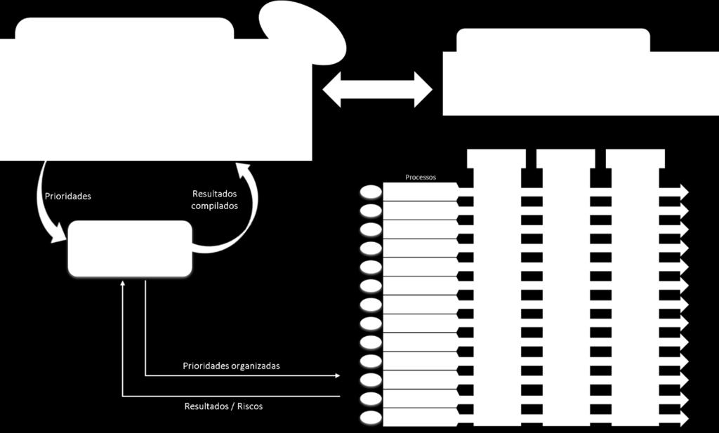 Tendo por objetivo elaborar o modelo de gestão de riscos da UFRGS, compuserem o GT-Riscos: especialista em gestão de riscos e representantes da PROPLAN, do Escritório de Processos (EP), do