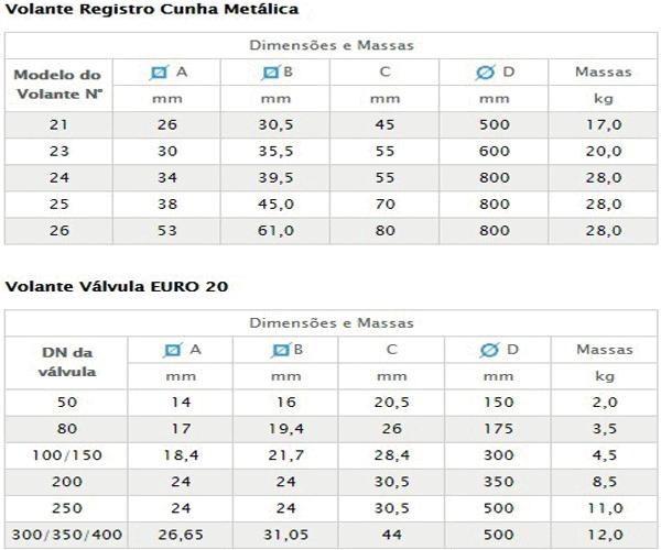 É colocado diretamente no quadrado da haste da própria válvula, da haste de prolongamento ou sobre o redutor e nunca sobre cabeçote.