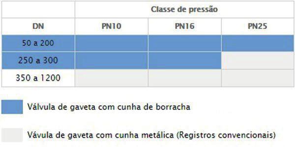 Válvula de Gaveta com Flanges com Cunha de Borracha, Corpo Longo Válvula Fabricada em ferro fundido dúctil e com cunha revestida com elastrômero EPDM, o modelo de válvula de gaveta são caracterizadas