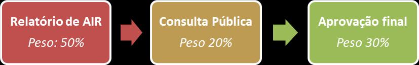 AGENDA REGULATÓRIA 2017-2018 Nível de execução da Agenda Execução até 23/5 46,0% Executadas 14,3% 22,3% 35,7% 42,9% 46,0% Em andamento 57,1% 54,0% 64,3% 77,7% 85,7% 0,0%