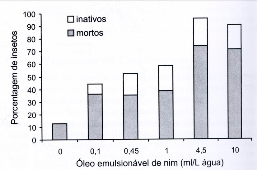 Fig 8. Porcentagem de indivíduos mortos e inativos da cochonilha P.
