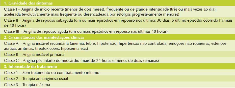 Classificação de Braunwald para