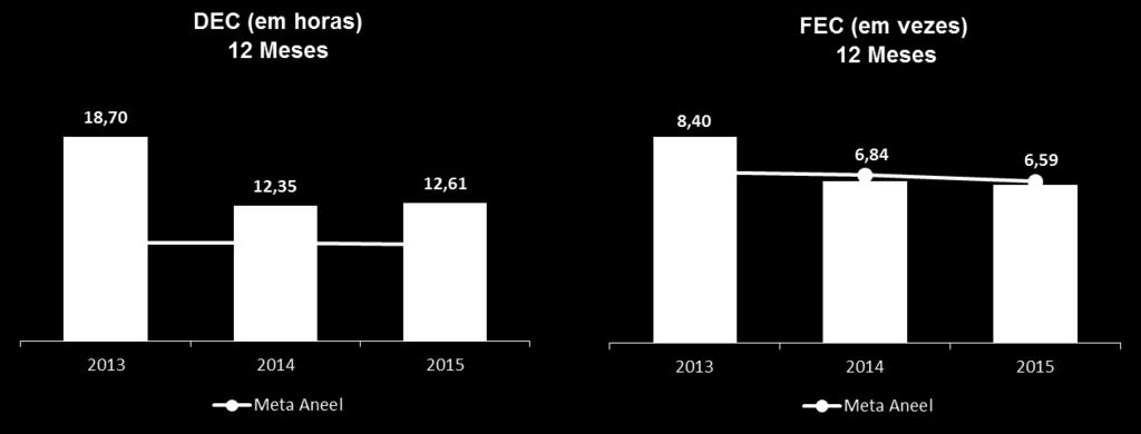 Qualidade Operacional O DEC acumulado de 2015 se manteve próximo ao patamar de 2014, alcançando 12,61 horas, uma piora de 2,1% em relação ao ano anterior, e acima da meta Aneel, de 8,83 horas.